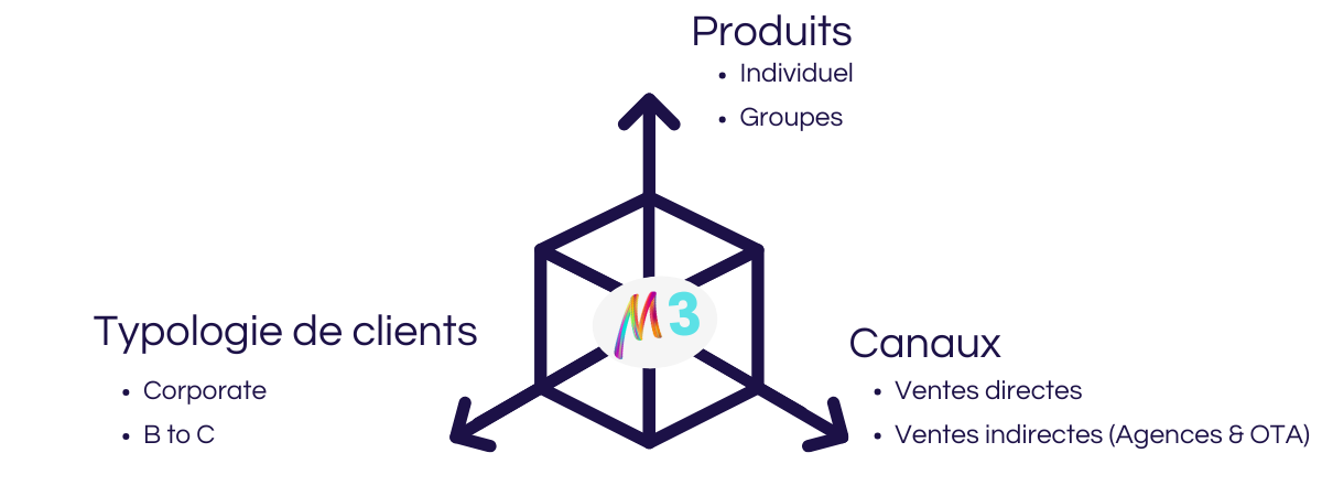 Schéma M3 Core : Produits, Typologie de clients, Canaux